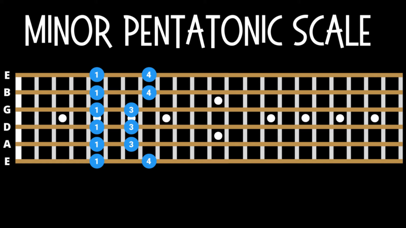 The Minor Pentatonic Scale on Guitar