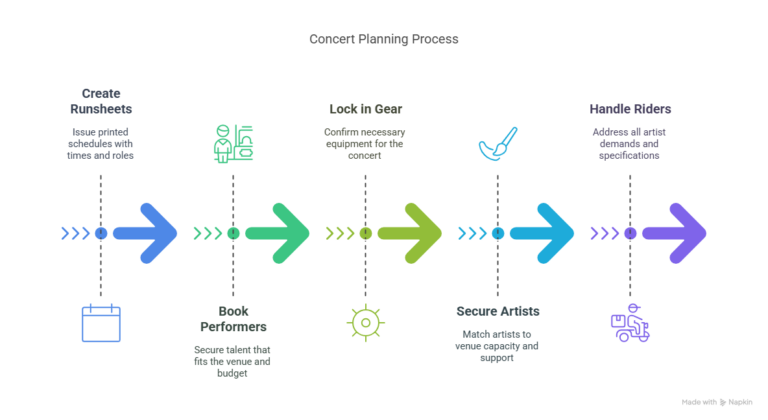 How to Plan Every Aspect of a Concert - From Setup to Clean-Up ...