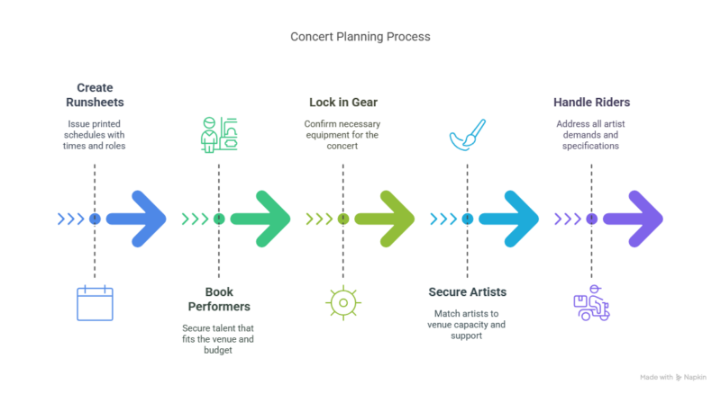 Why Is Concert Tutorial How to Plan Every Aspect of a Concert - From Setup to Clean-Up ...