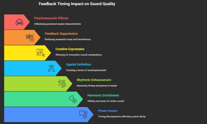 Visual breakdown of how feedback timing influences various aspects of sound quality